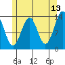 Loring tide chart for Wednesday, May 13, 2026