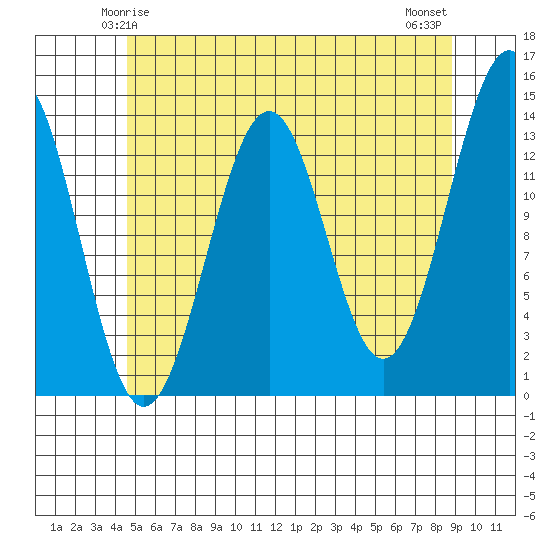 Loring tide chart for Thursday, May 14, 2026