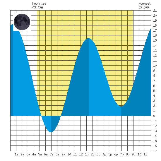 Loring tide chart for Saturday, May 16, 2026