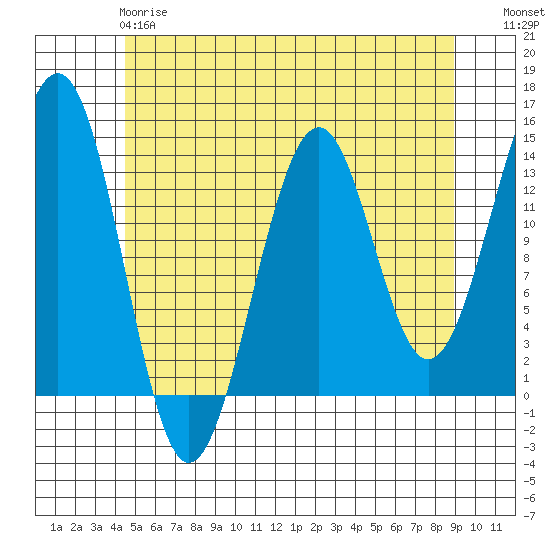 Loring tide chart for Sunday, May 17, 2026