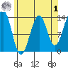 Loring tide chart for Friday, May 1, 2026