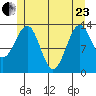 Loring tide chart for Saturday, May 23, 2026