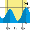Loring tide chart for Sunday, May 24, 2026