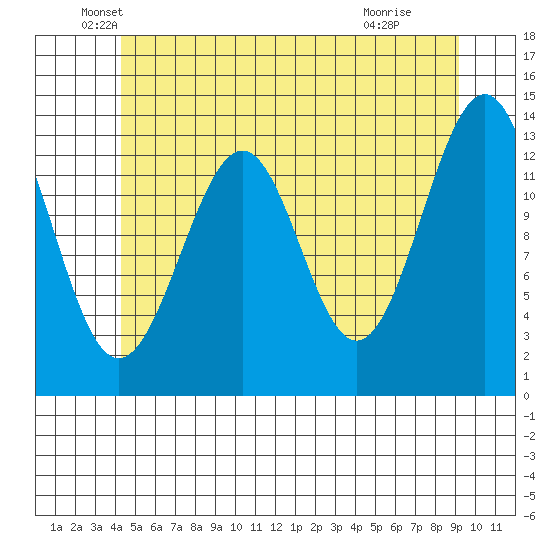 Loring tide chart for Tuesday, May 26, 2026