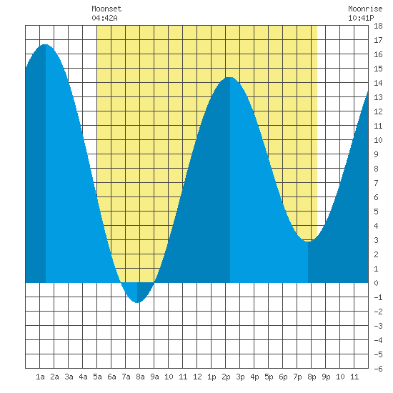 Loring tide chart for Saturday, May 2, 2026