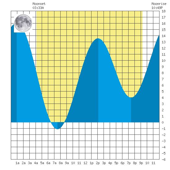 Loring tide chart for Sunday, May 31, 2026