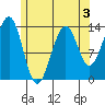 Loring tide chart for Sunday, May 3, 2026