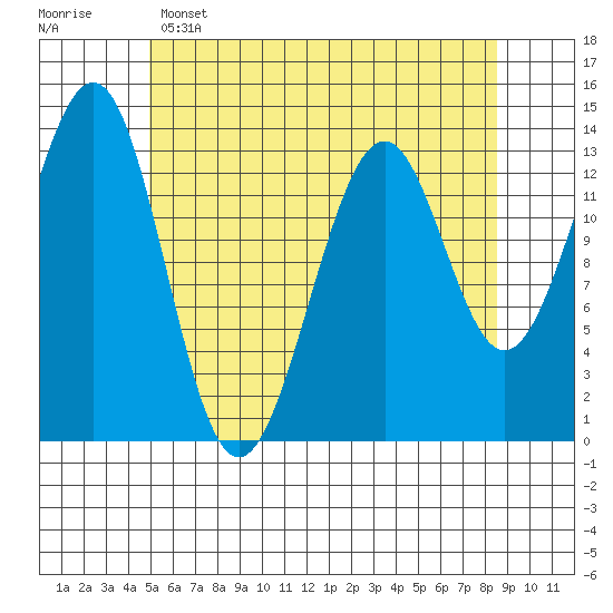 Loring tide chart for Monday, May 4, 2026