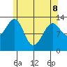 Loring tide chart for Friday, May 8, 2026