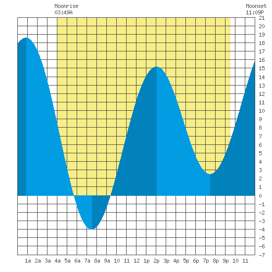 Loring tide chart for Monday, June 15, 2026