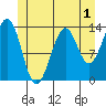 Loring tide chart for Monday, June 1, 2026