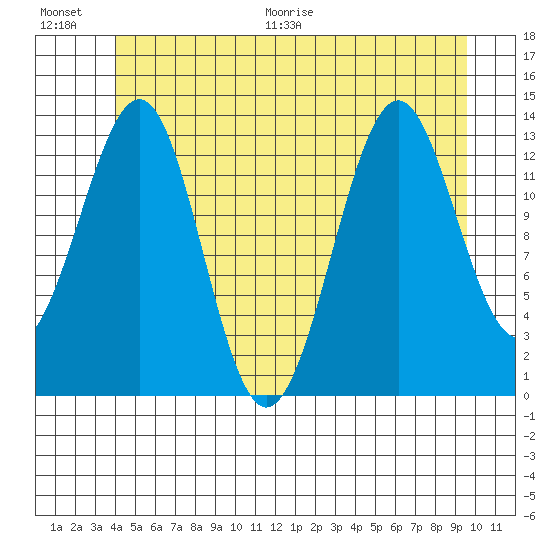 Loring tide chart for Saturday, June 20, 2026