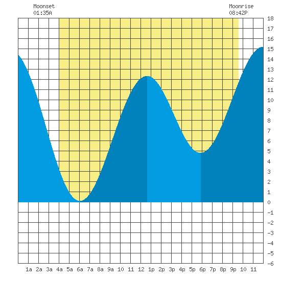 Loring tide chart for Saturday, June 27, 2026