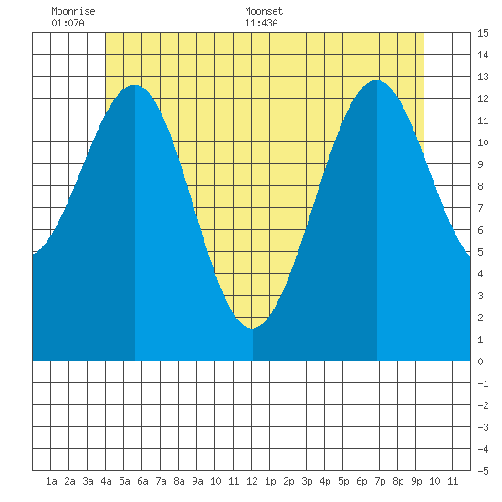 Loring tide chart for Sunday, June 7, 2026
