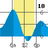 Los Angeles tide chart for Sunday, January 10, 2021