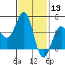 Los Angeles tide chart for Wednesday, January 13, 2021