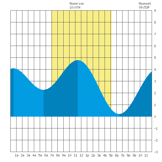 Los Angeles tide chart for Sunday, January 17, 2021
