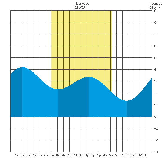 Los Angeles tide chart for Tuesday, January 19, 2021