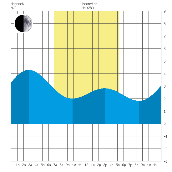 Los Angeles tide chart for Wednesday, January 20, 2021