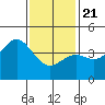 Los Angeles tide chart for Thursday, January 21, 2021
