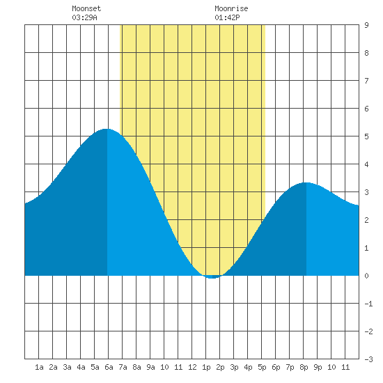 Los Angeles tide chart for Sunday, January 24, 2021