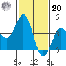 Los Angeles tide chart for Thursday, January 28, 2021