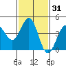 Los Angeles tide chart for Sunday, January 31, 2021