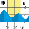 Los Angeles tide chart for Wednesday, January 6, 2021