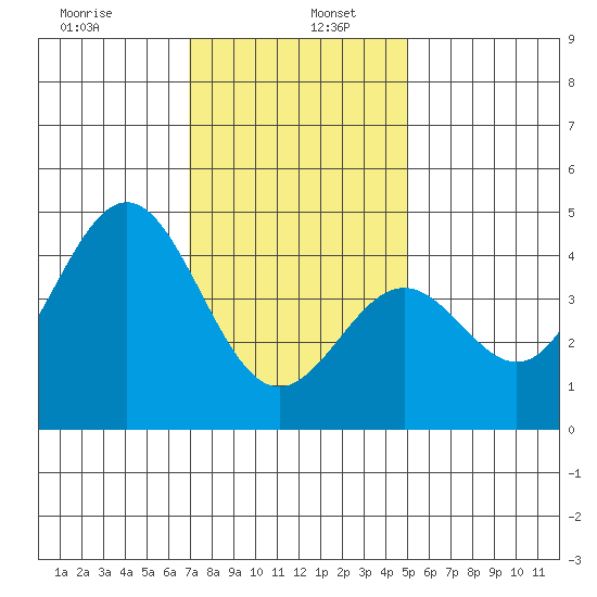 Los Angeles tide chart for Thursday, January 7, 2021