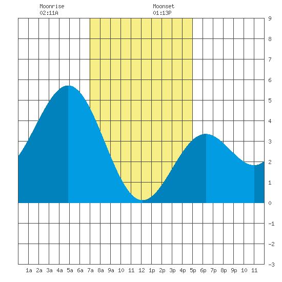 Los Angeles tide chart for Friday, January 8, 2021