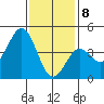 Los Angeles tide chart for Friday, January 8, 2021