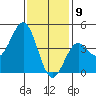 Los Angeles tide chart for Saturday, January 9, 2021