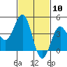 Los Angeles tide chart for Wednesday, February 10, 2021