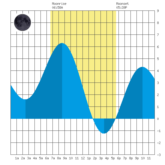 Los Angeles tide chart for Thursday, February 11, 2021
