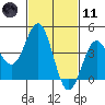 Los Angeles tide chart for Thursday, February 11, 2021