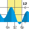 Los Angeles tide chart for Friday, February 12, 2021