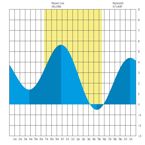 Los Angeles tide chart for Saturday, February 13, 2021