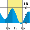 Los Angeles tide chart for Saturday, February 13, 2021