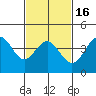 Los Angeles tide chart for Tuesday, February 16, 2021