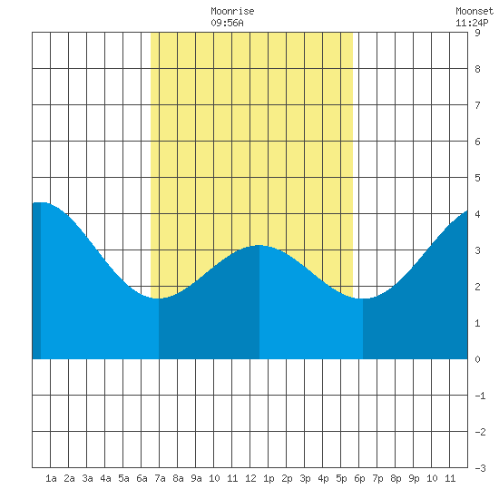 Los Angeles tide chart for Wednesday, February 17, 2021