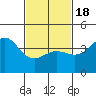 Los Angeles tide chart for Thursday, February 18, 2021