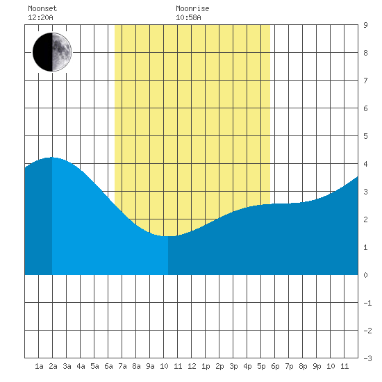 Los Angeles tide chart for Friday, February 19, 2021