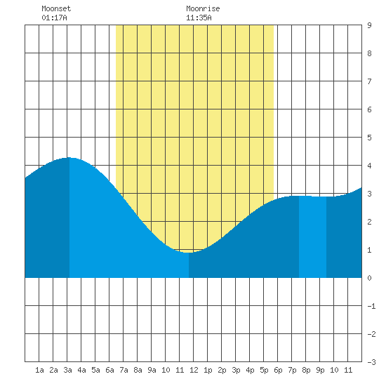 Los Angeles tide chart for Saturday, February 20, 2021