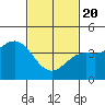 Los Angeles tide chart for Saturday, February 20, 2021