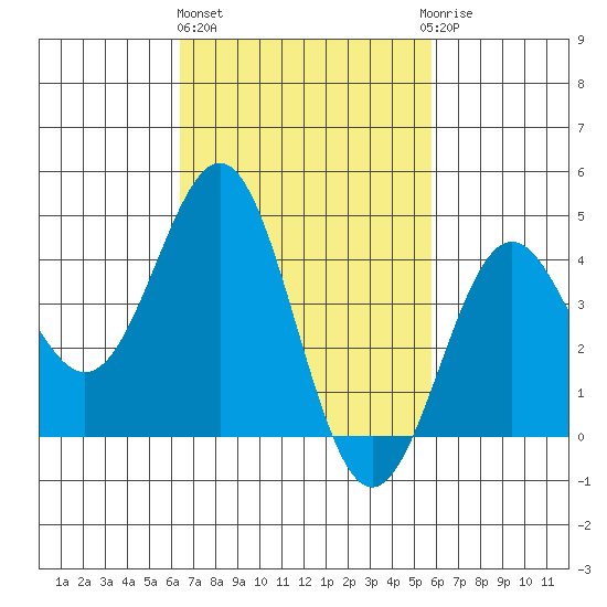 Los Angeles tide chart for Friday, February 26, 2021