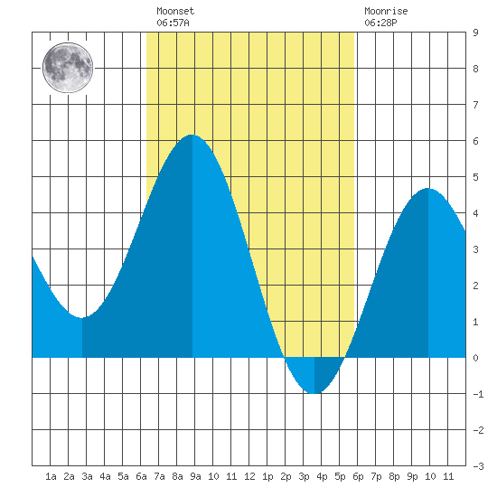 Los Angeles tide chart for Saturday, February 27, 2021