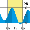 Los Angeles tide chart for Sunday, February 28, 2021