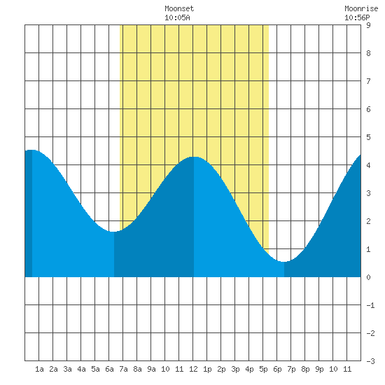 Los Angeles tide chart for Tuesday, February 2, 2021