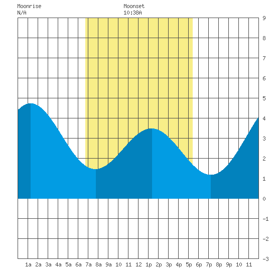 Los Angeles tide chart for Wednesday, February 3, 2021
