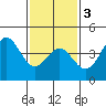 Los Angeles tide chart for Wednesday, February 3, 2021